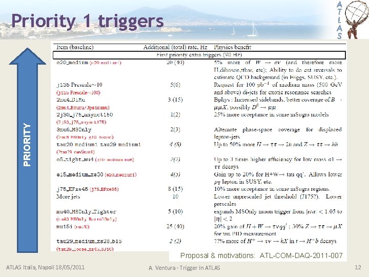 PRIORITY Priority 1 triggers Proposal & motivations: ATL-COM-DAQ-2011 -007 ATLAS Italia, Napoli 18/05/2011 A.