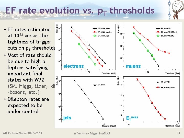 EF rate evolution vs. p. T thresholds • EF rates estimated at 1033 versus