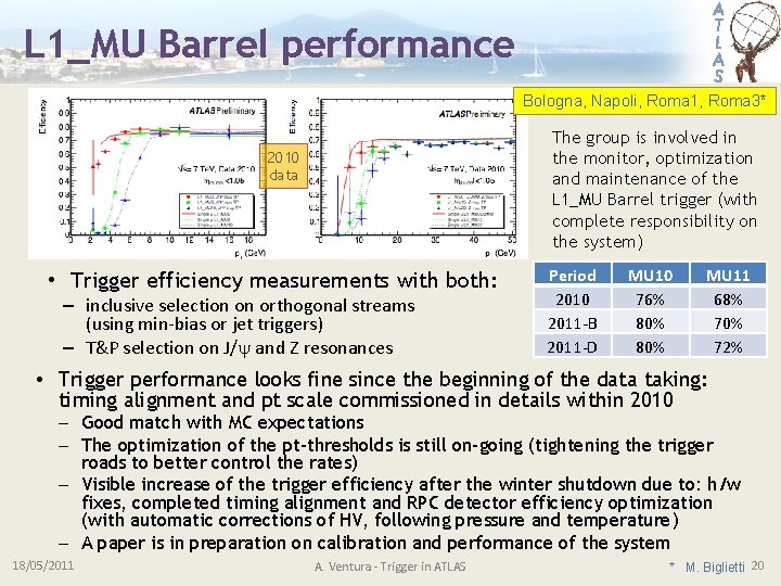 L 1_MU Barrel performance Bologna, Napoli, Roma 1, Roma 3* The group is involved