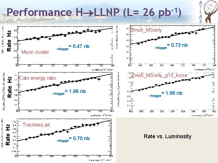 Rate Hz Performance H LLNP (L= 26 pb-1) 38 3 mu 6_MSonly strigger Muon