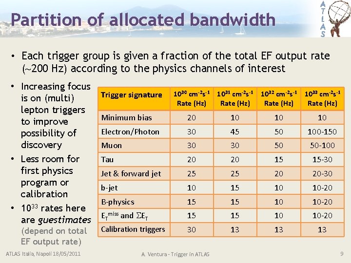 Partition of allocated bandwidth • Each trigger group is given a fraction of the
