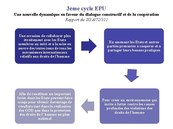 3ème cycle EPU Une nouvelle dynamique en faveur du dialogue constructif et de la