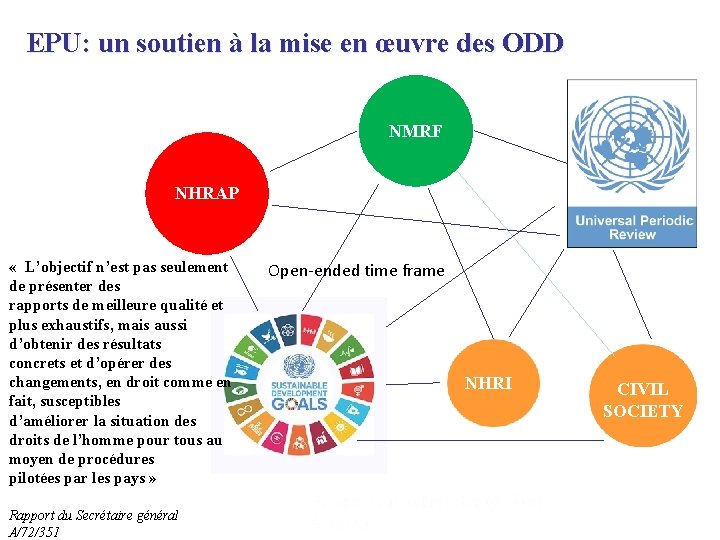 EPU: un soutien à la mise en œuvre des ODD NMRF NHRAP « L’objectif