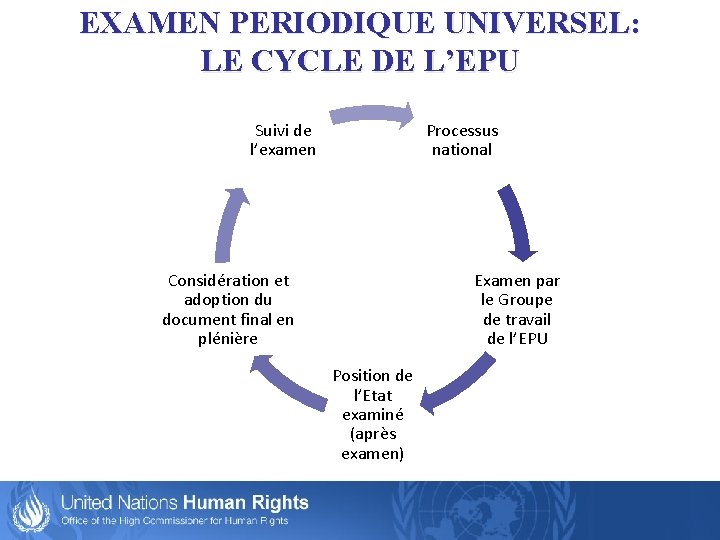 EXAMEN PERIODIQUE UNIVERSEL: LE CYCLE DE L’EPU Suivi de l’examen Processus national Considération et