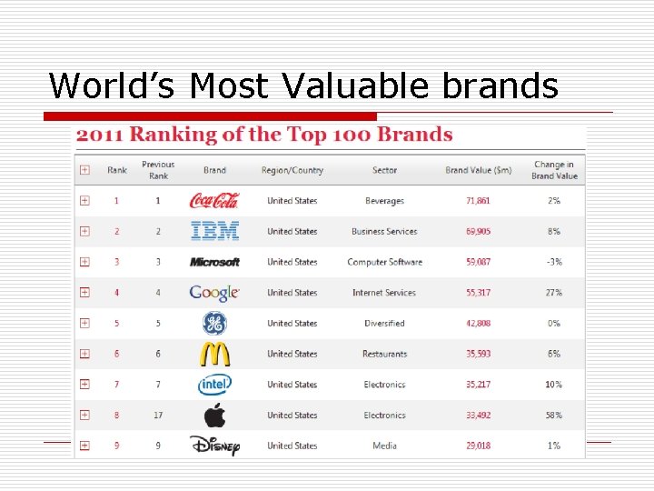World’s Most Valuable brands 