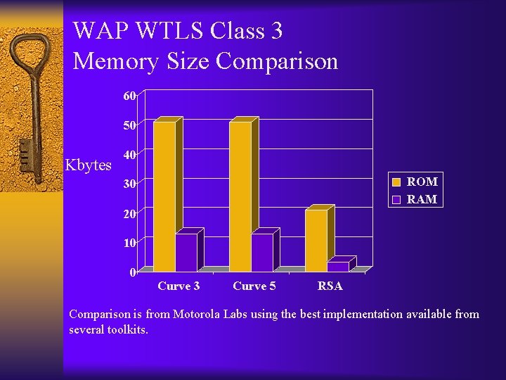 WAP WTLS Class 3 Memory Size Comparison 60 50 Kbytes 40 ROM RAM 30