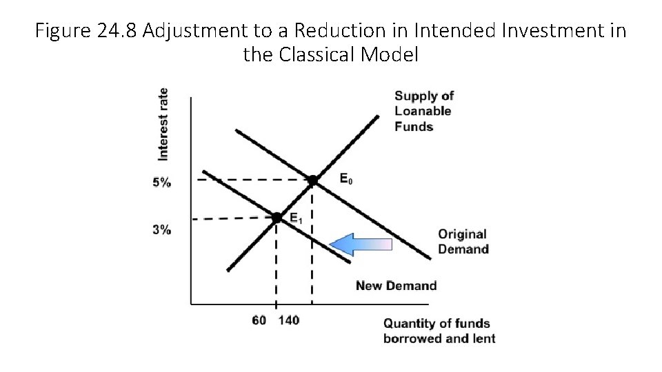 Figure 24. 8 Adjustment to a Reduction in Intended Investment in the Classical Model
