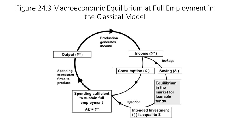 Figure 24. 9 Macroeconomic Equilibrium at Full Employment in the Classical Model 