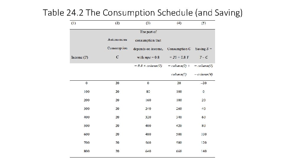 Table 24. 2 The Consumption Schedule (and Saving) 