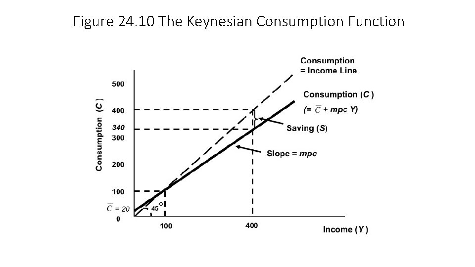 Figure 24. 10 The Keynesian Consumption Function 