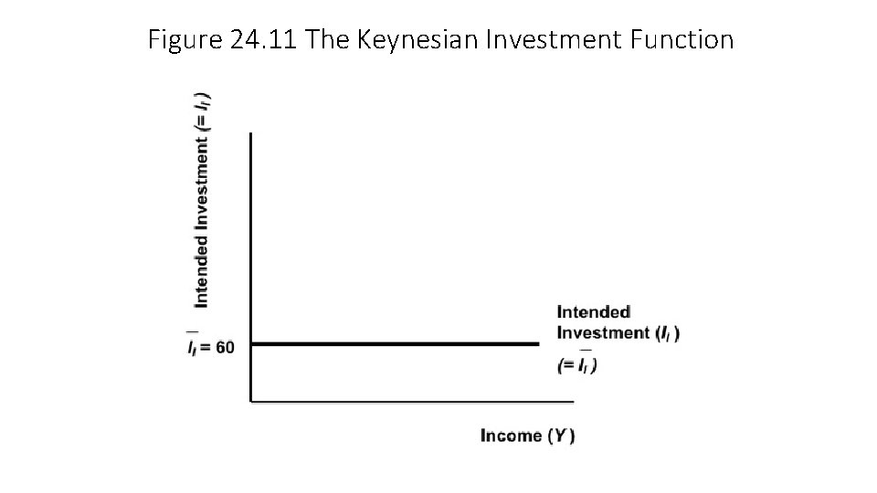 Figure 24. 11 The Keynesian Investment Function 