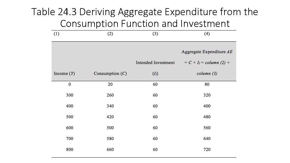 Table 24. 3 Deriving Aggregate Expenditure from the Consumption Function and Investment 