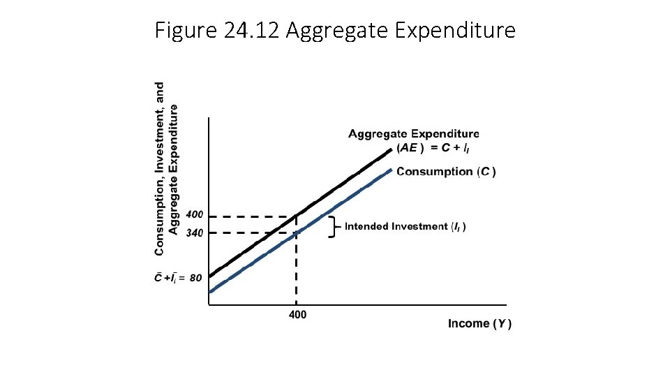 Figure 24. 12 Aggregate Expenditure 
