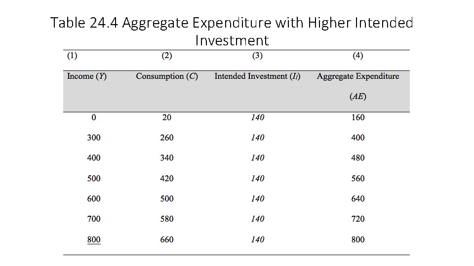 Table 24. 4 Aggregate Expenditure with Higher Intended Investment 
