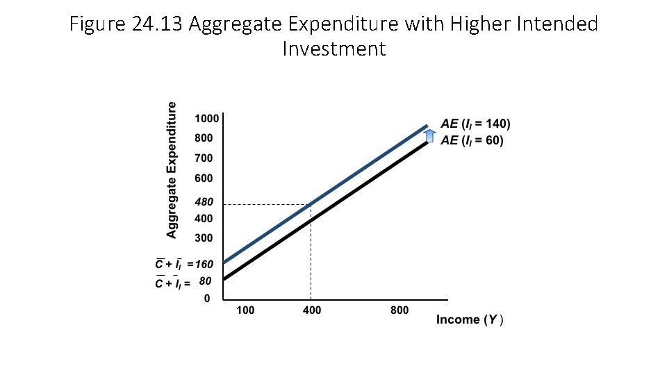 Figure 24. 13 Aggregate Expenditure with Higher Intended Investment 