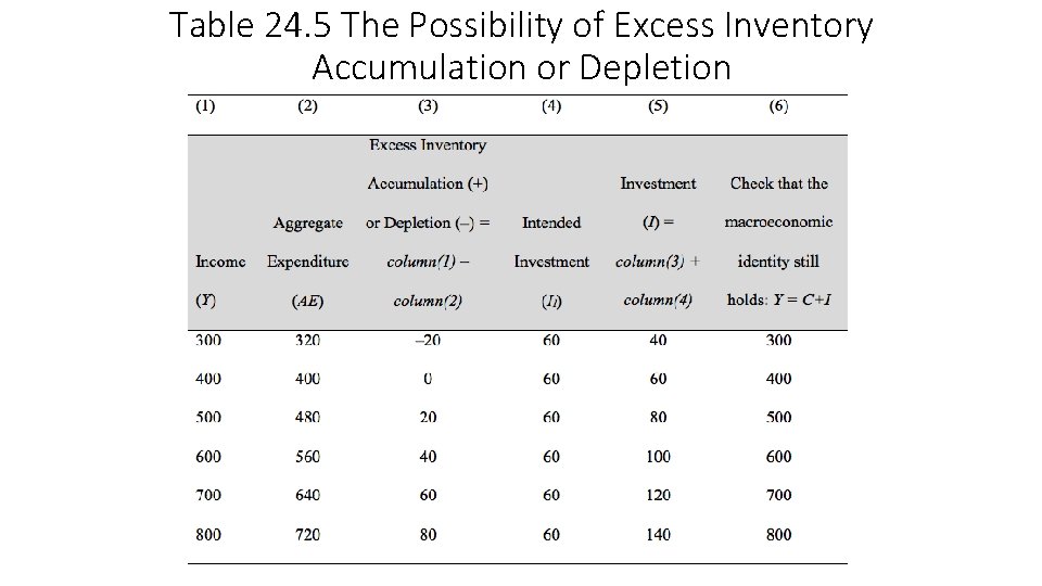 Table 24. 5 The Possibility of Excess Inventory Accumulation or Depletion 