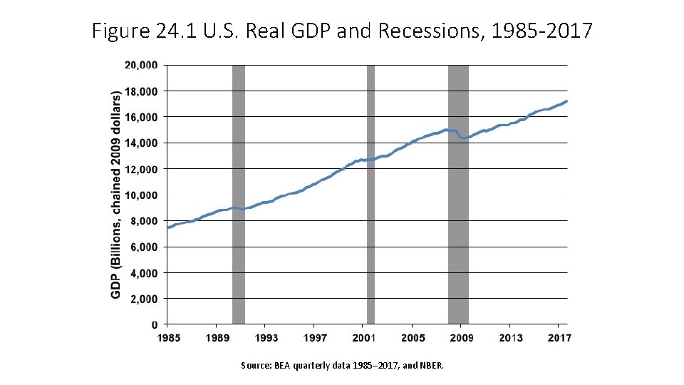 Figure 24. 1 U. S. Real GDP and Recessions, 1985 -2017 Source: BEA quarterly
