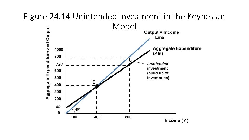 Figure 24. 14 Unintended Investment in the Keynesian Model 
