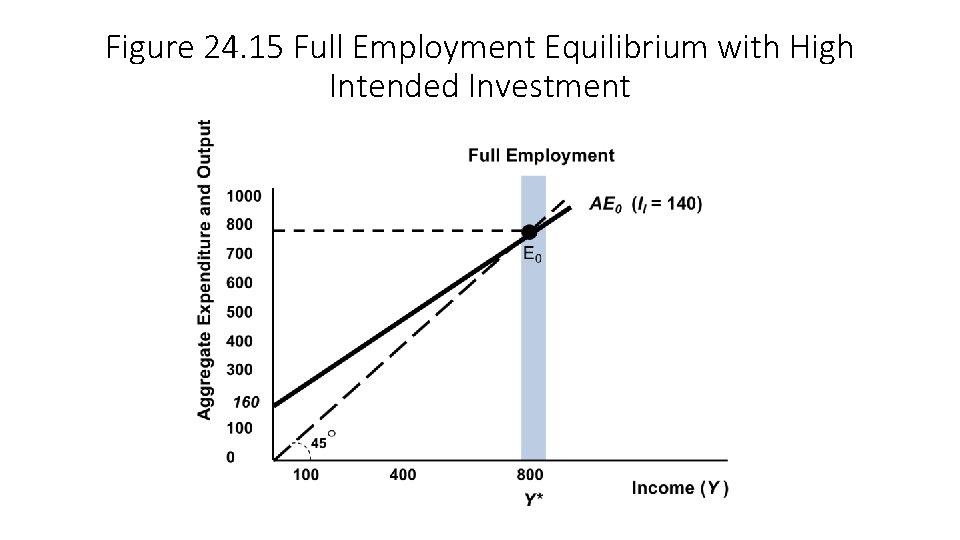 Figure 24. 15 Full Employment Equilibrium with High Intended Investment 