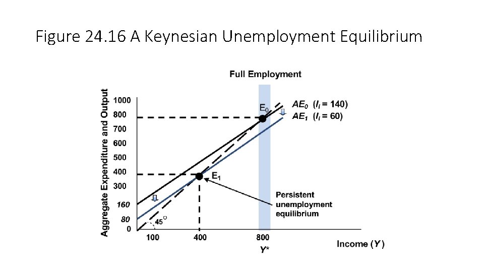 Figure 24. 16 A Keynesian Unemployment Equilibrium 