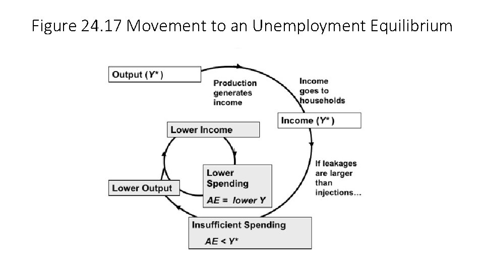 Figure 24. 17 Movement to an Unemployment Equilibrium 