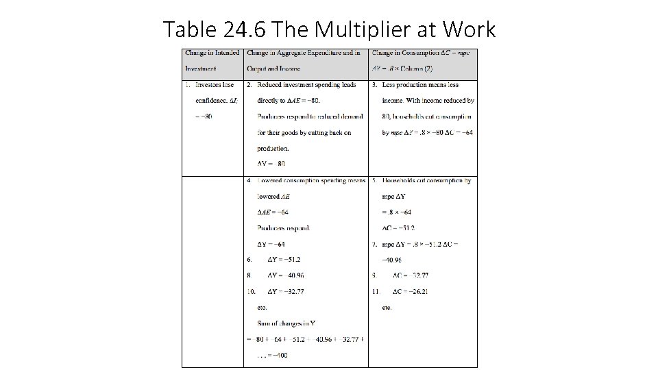 Table 24. 6 The Multiplier at Work 