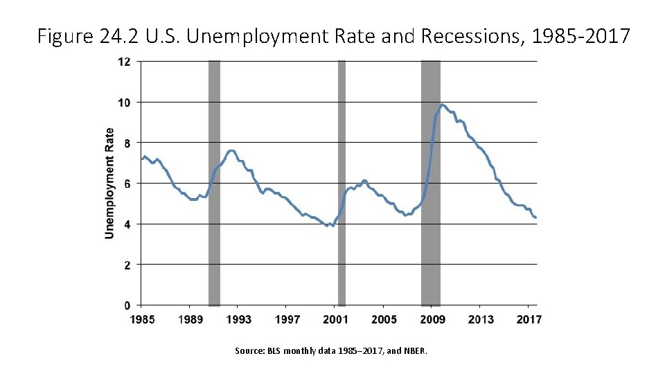 Figure 24. 2 U. S. Unemployment Rate and Recessions, 1985 -2017 Source: BLS monthly