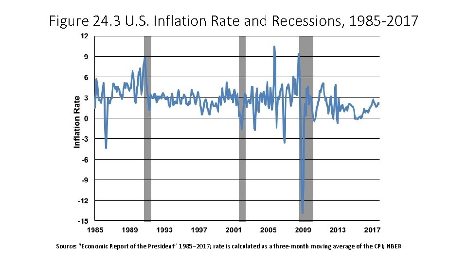 Figure 24. 3 U. S. Inflation Rate and Recessions, 1985 -2017 Source: “Economic Report