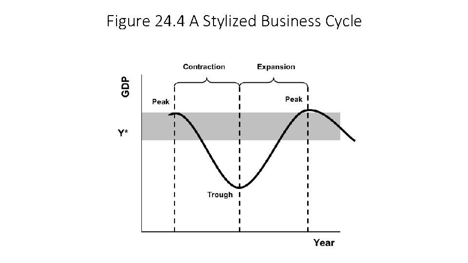 Figure 24. 4 A Stylized Business Cycle 
