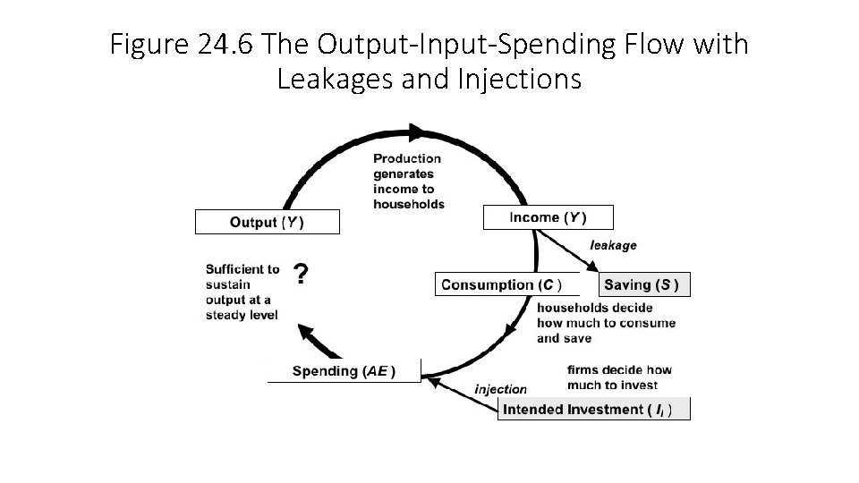 Figure 24. 6 The Output-Input-Spending Flow with Leakages and Injections 