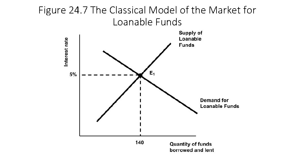 Figure 24. 7 The Classical Model of the Market for Loanable Funds 