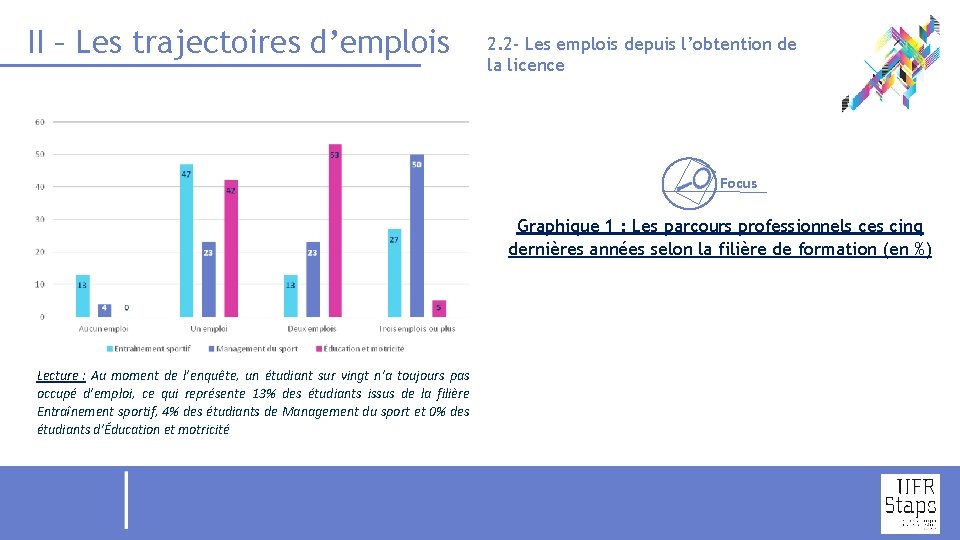 II – Les trajectoires d’emplois 2. 2 - Les emplois depuis l’obtention de la