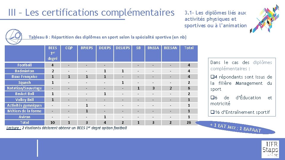 III – Les certifications complémentaires 3. 1 - Les diplômes liés aux activités physiques