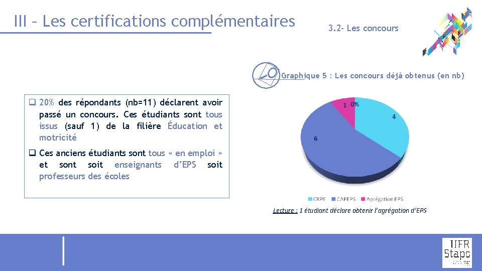 III – Les certifications complémentaires 3. 2 - Les concours Graphique 5 : Les