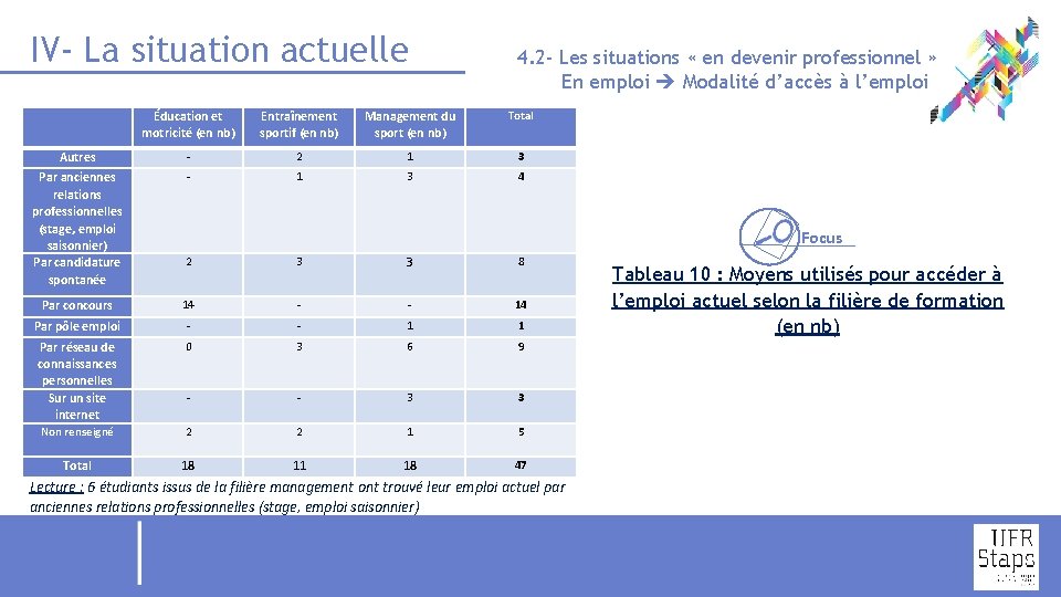 IV- La situation actuelle 4. 2 - Les situations « en devenir professionnel »