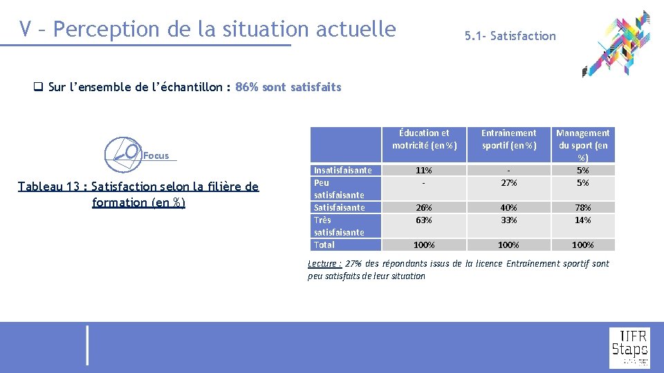 V – Perception de la situation actuelle 5. 1 - Satisfaction q Sur l’ensemble