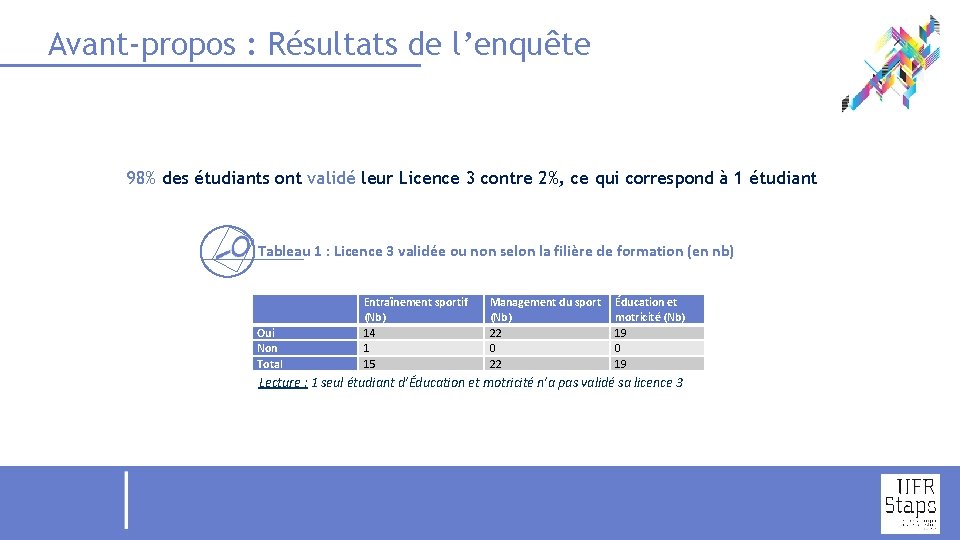 Avant-propos : Résultats de l’enquête 98% des étudiants ont validé leur Licence 3 contre