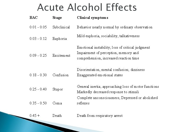 Acute Alcohol Effects BAC Stage Clinical symptoms 0. 01 - 0. 05 Subclinical Behavior