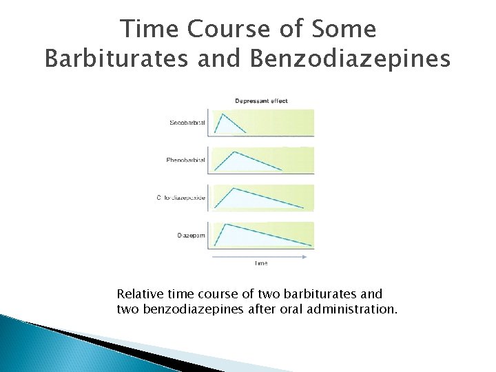 Time Course of Some Barbiturates and Benzodiazepines Relative time course of two barbiturates and