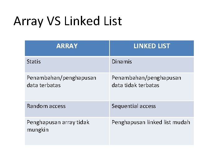 Array VS Linked List ARRAY LINKED LIST Statis Dinamis Penambahan/penghapusan data terbatas Penambahan/penghapusan data