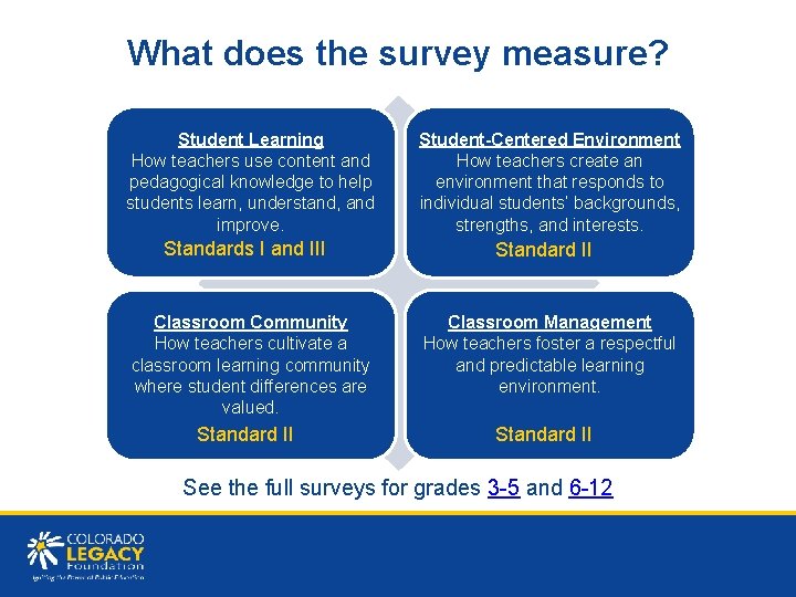 What does the survey measure? Student Learning How teachers use content and pedagogical knowledge What does the survey measure? Student Learning How teachers use content and pedagogical knowledge