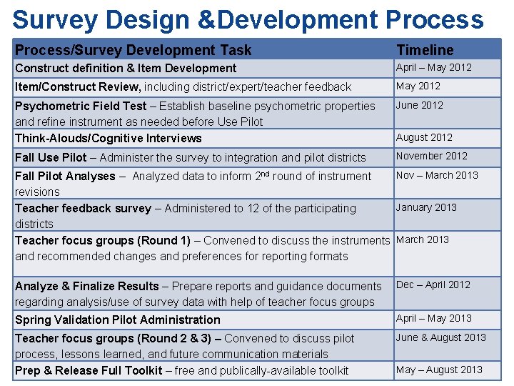 Survey Design &Development Process/Survey Development Task Timeline Construct definition & Item Development April – Survey Design &Development Process/Survey Development Task Timeline Construct definition & Item Development April –