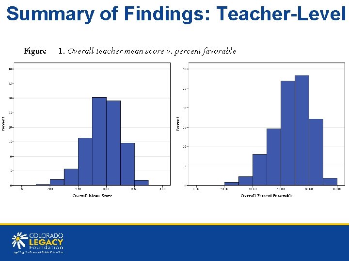 Summary of Findings: Teacher-Level Figure 1. Overall teacher mean score v. percent favorable Summary of Findings: Teacher-Level Figure 1. Overall teacher mean score v. percent favorable