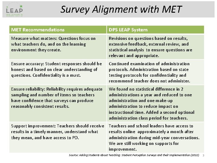 Survey Alignment with MET Recommendations DPS LEAP System Measure what matters: Questions focus on Survey Alignment with MET Recommendations DPS LEAP System Measure what matters: Questions focus on