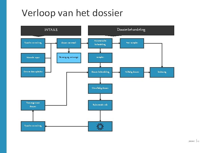 Verloop van het dossier Dossierbehandeling INTAKE Fysieke verwerking dossier aanmaak Automatische behandeling Manuele input Verloop van het dossier Dossierbehandeling INTAKE Fysieke verwerking dossier aanmaak Automatische behandeling Manuele input