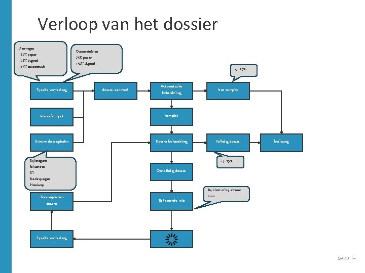 Verloop van het dossier Aanvragen: 182 K papier 178 K digitaal 115 K automatisch Verloop van het dossier Aanvragen: 182 K papier 178 K digitaal 115 K automatisch