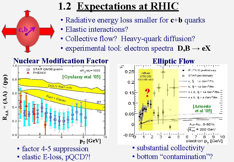 1. 2 Expectations at RHIC c, b • Radiative energy loss smaller for c+b