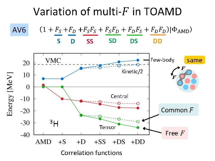  AV 6 S D SS SD DS DD same Few-body F Kinetic/2 F