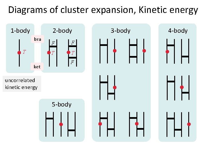 Diagrams of cluster expansion, Kinetic energy 1 -body 2 -body bra T ket F