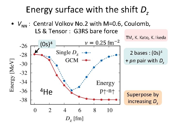 Energy surface with the shift Dz • VNN : Central Volkov No. 2 with